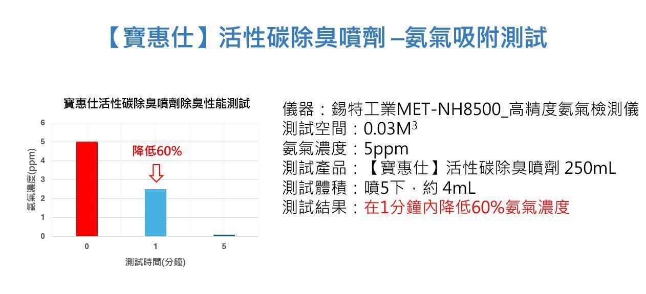 【寶惠仕活性碳除臭噴劑 - 清新無香 】 (母親節特惠3瓶599元) - BUFFLEX 寶惠仕